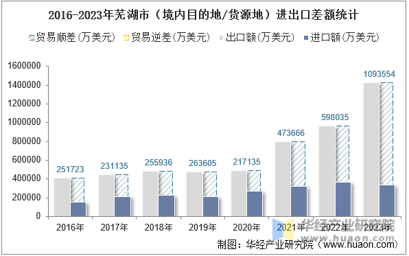 2016-2023年芜湖市（境内目的地/货源地）进出口差额统计