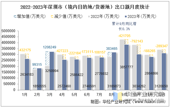 2022-2023年深圳市（境内目的地/货源地）出口额月度统计