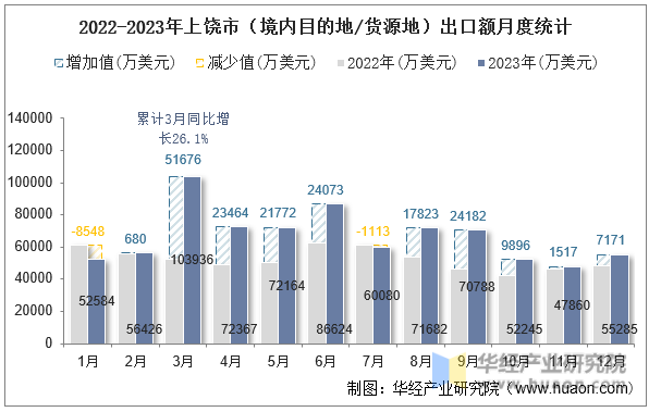 2022-2023年上饶市（境内目的地/货源地）出口额月度统计