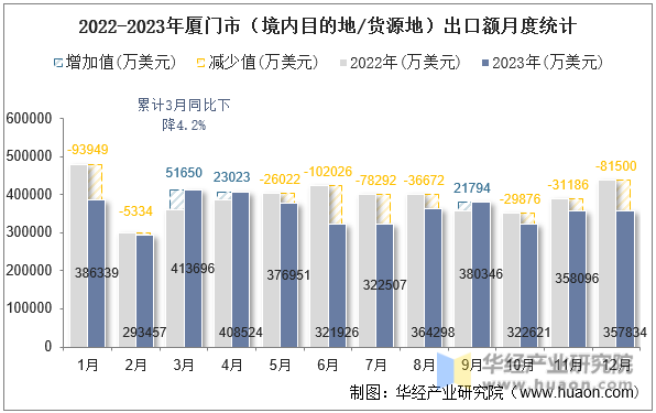 2022-2023年厦门市（境内目的地/货源地）出口额月度统计