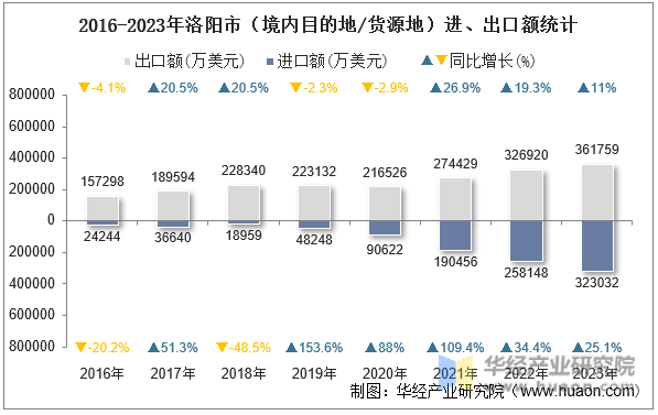 2016-2023年洛阳市（境内目的地/货源地）进、出口额统计