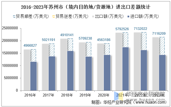 2016-2023年苏州市（境内目的地/货源地）进出口差额统计