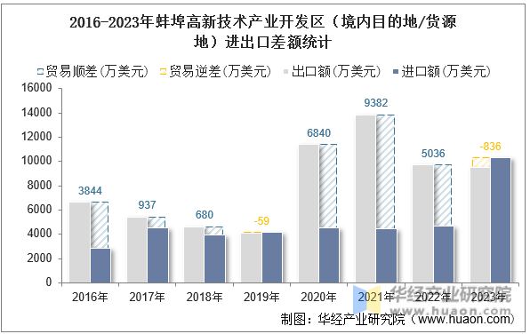 2016-2023年蚌埠高新技术产业开发区（境内目的地/货源地）进出口差额统计
