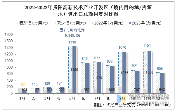 2022-2023年贵阳高新技术产业开发区（境内目的地/货源地）进出口总额月度对比图