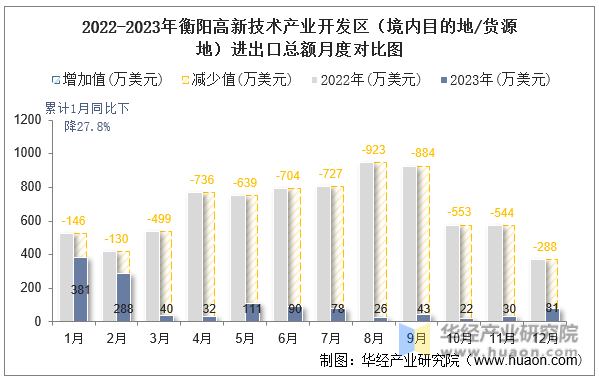 2022-2023年衡阳高新技术产业开发区（境内目的地/货源地）进出口总额月度对比图