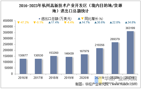 2016-2023年杭州高新技术产业开发区（境内目的地/货源地）进出口总额统计