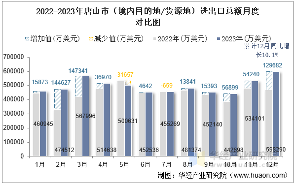 2022-2023年唐山市（境内目的地/货源地）进出口总额月度对比图