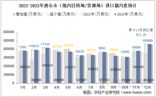 2022-2023年唐山市（境内目的地/货源地）进口额月度统计