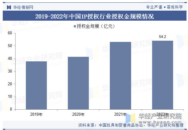 2019-2022年中国IP授权行业授权金规模情况