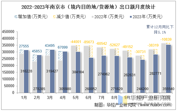 2022-2023年南京市（境内目的地/货源地）出口额月度统计