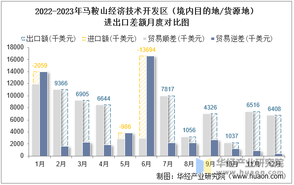 2022-2023年马鞍山经济技术开发区（境内目的地/货源地）进出口差额月度对比图