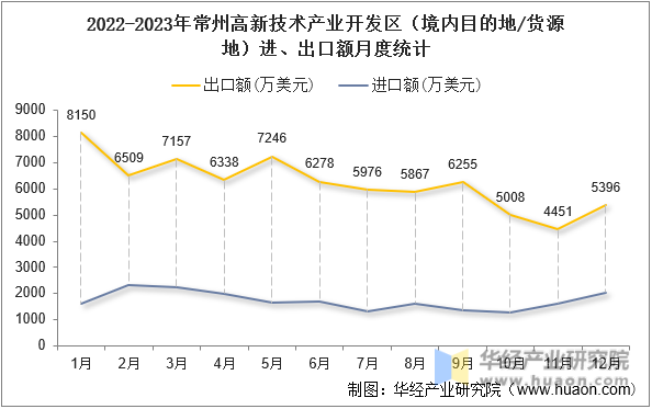 2022-2023年常州高新技术产业开发区（境内目的地/货源地）进、出口额月度统计