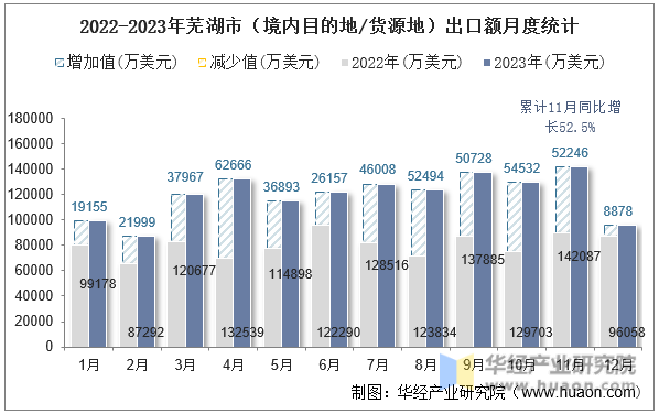 2022-2023年芜湖市（境内目的地/货源地）出口额月度统计