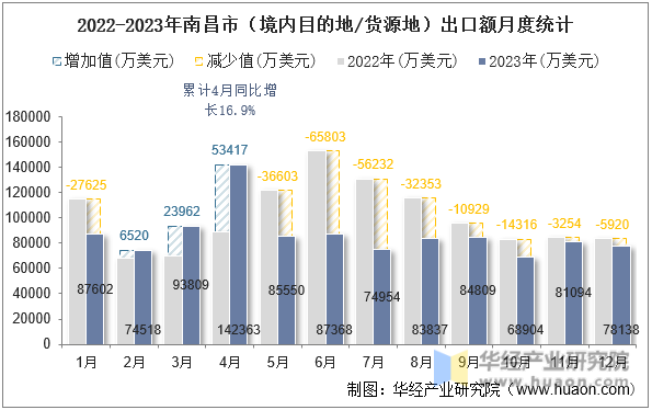 2022-2023年南昌市（境内目的地/货源地）出口额月度统计