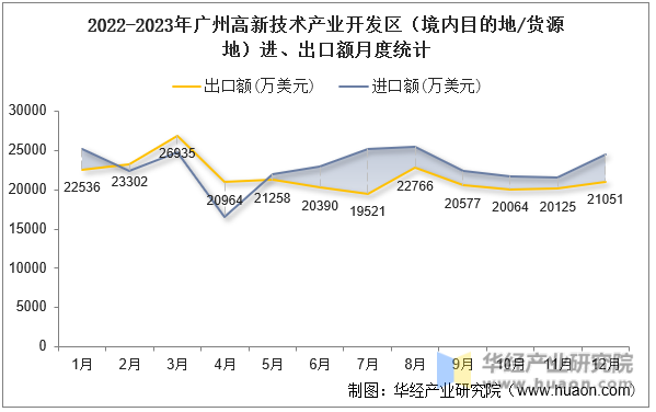 2022-2023年广州高新技术产业开发区（境内目的地/货源地）进、出口额月度统计