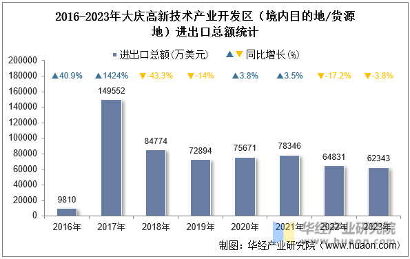 2016-2023年大庆高新技术产业开发区（境内目的地/货源地）进出口总额统计