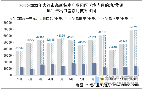 2022-2023年大连市高新技术产业园区（境内目的地/货源地）进出口差额月度对比图