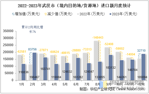 2022-2023年武汉市（境内目的地/货源地）进口额月度统计