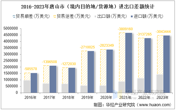 2016-2023年唐山市（境内目的地/货源地）进出口差额统计