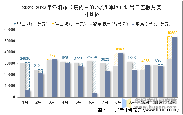 2022-2023年洛阳市（境内目的地/货源地）进出口差额月度对比图