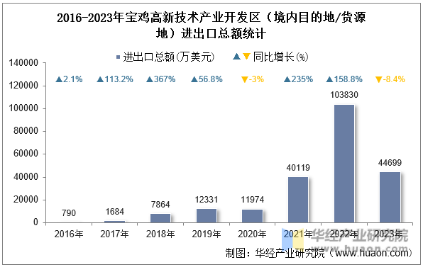 2016-2023年宝鸡高新技术产业开发区（境内目的地/货源地）进出口总额统计