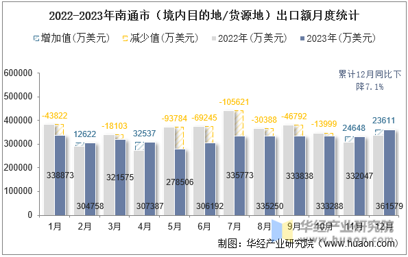 2022-2023年南通市（境内目的地/货源地）出口额月度统计