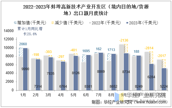 2022-2023年蚌埠高新技术产业开发区（境内目的地/货源地）出口额月度统计