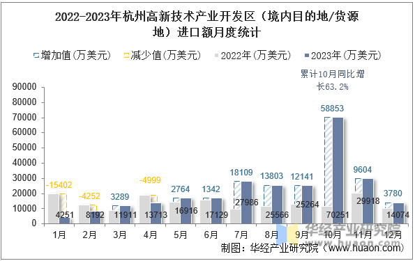 2022-2023年杭州高新技术产业开发区（境内目的地/货源地）进口额月度统计