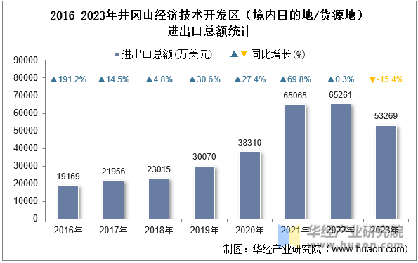 2016-2023年井冈山经济技术开发区（境内目的地/货源地）进出口总额统计