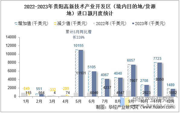 2022-2023年贵阳高新技术产业开发区（境内目的地/货源地）进口额月度统计