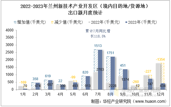 2022-2023年兰州新技术产业开发区（境内目的地/货源地）出口额月度统计