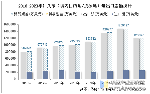 2016-2023年汕头市（境内目的地/货源地）进出口差额统计