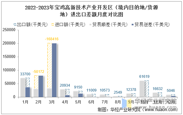 2022-2023年宝鸡高新技术产业开发区（境内目的地/货源地）进出口差额月度对比图