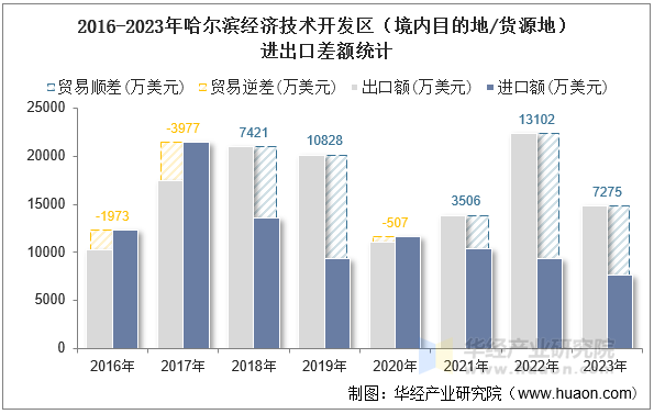 2016-2023年哈尔滨经济技术开发区（境内目的地/货源地）进出口差额统计