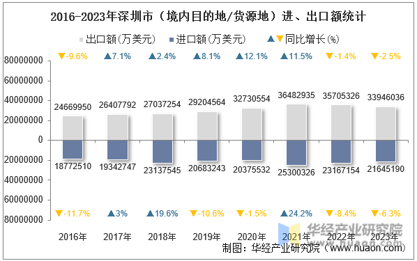 2016-2023年深圳市（境内目的地/货源地）进、出口额统计