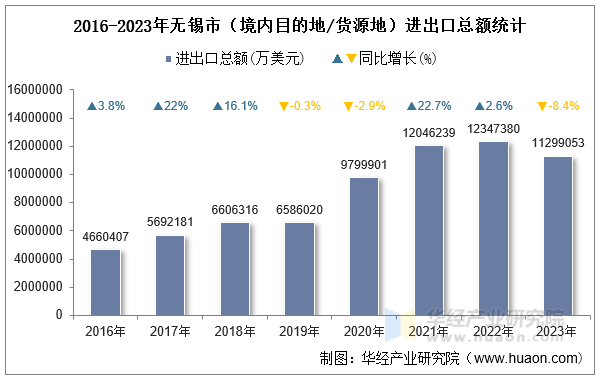 2016-2023年无锡市（境内目的地/货源地）进出口总额统计