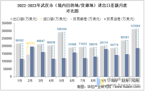 2022-2023年武汉市（境内目的地/货源地）进出口差额月度对比图