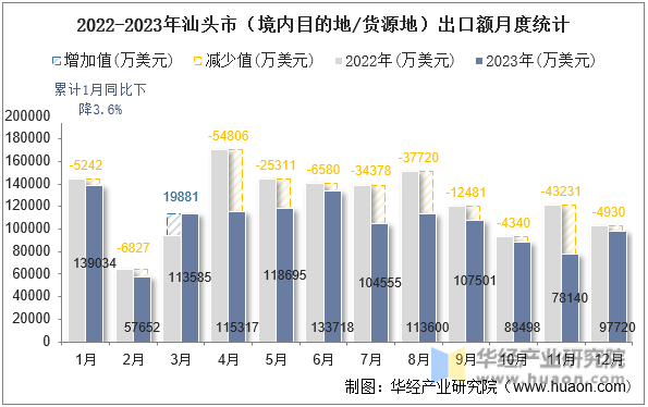 2022-2023年汕头市（境内目的地/货源地）出口额月度统计