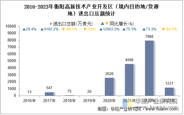 2016-2023年衡阳高新技术产业开发区（境内目的地/货源地）进出口总额统计