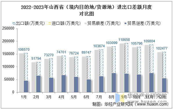 2022-2023年山西省（境内目的地/货源地）进出口差额月度对比图