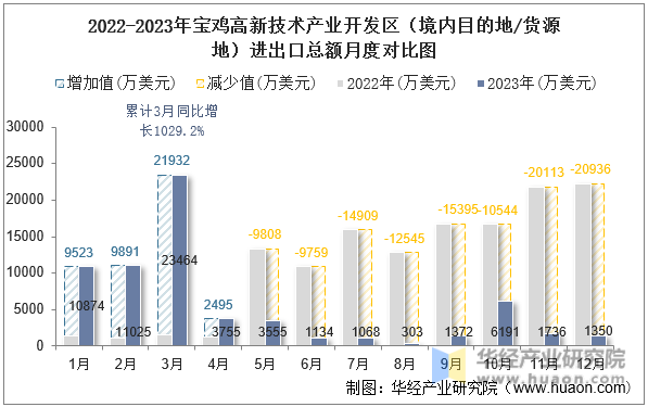 2022-2023年宝鸡高新技术产业开发区（境内目的地/货源地）进出口总额月度对比图