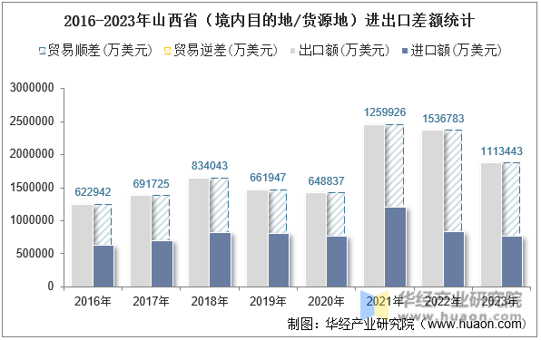 2016-2023年山西省（境内目的地/货源地）进出口差额统计