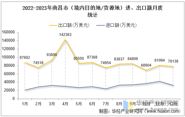 2022-2023年南昌市（境内目的地/货源地）进、出口额月度统计