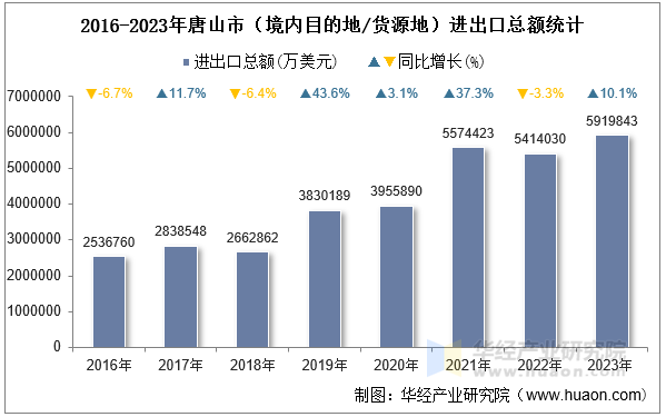 2016-2023年唐山市（境内目的地/货源地）进出口总额统计