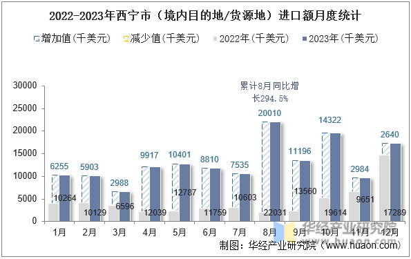 2022-2023年西宁市（境内目的地/货源地）进口额月度统计