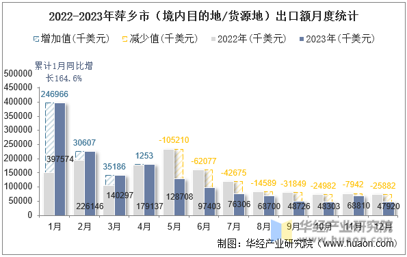 2022-2023年萍乡市（境内目的地/货源地）出口额月度统计