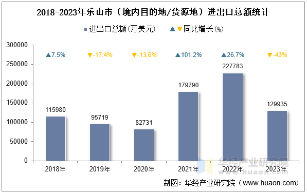 2018-2023年乐山市（境内目的地/货源地）进出口总额统计