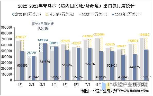 2022-2023年青岛市（境内目的地/货源地）出口额月度统计