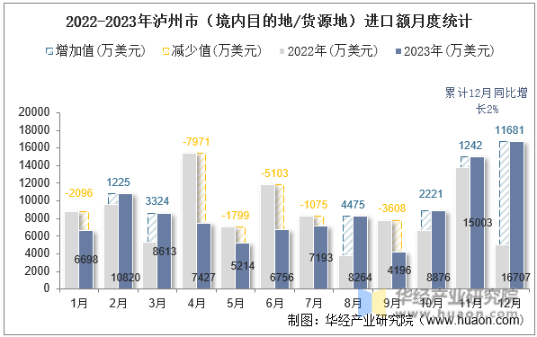2022-2023年泸州市（境内目的地/货源地）进口额月度统计