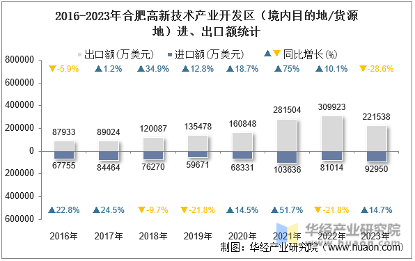 2016-2023年合肥高新技术产业开发区（境内目的地/货源地）进、出口额统计